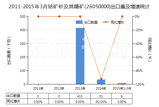 2011-2015年3月鈷礦砂及其精礦(26050000)出口量及增速統(tǒng)計